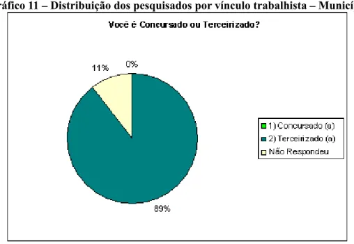 Gráfico 11 – Distribuição dos pesquisados por vínculo trabalhista – Município