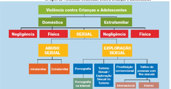 Gráfico 1 – Categorização nacional tecida sobre os tipos de violências cometidas contra crianças e adolescentes