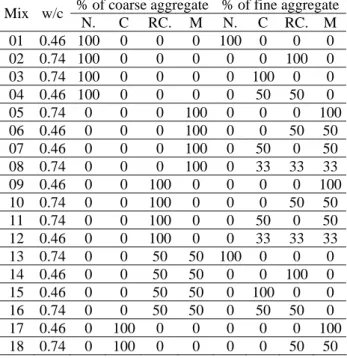 Table 2  Coarse aggregates characteristics. 