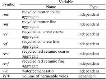 Figure 2 presents the VPV of concrete as function of  water cement ratio and recycled aggregate type for 50% 