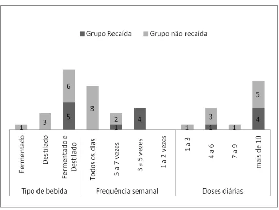 Figura 2. Padrão de uso de álcool dos participantes no pré-transplante (N=15)    