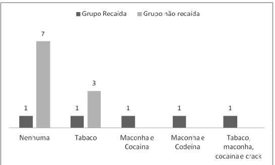 Figura 3. Associação de álcool com outras drogas no pré-transplante (N=15)  O GR, após o transplante, fez uso na faixa de 1,7 anos de fermentados (cerveja),  entre  uma  a  cinco  vezes  semanais,  com  média  de  nove  doses  diárias