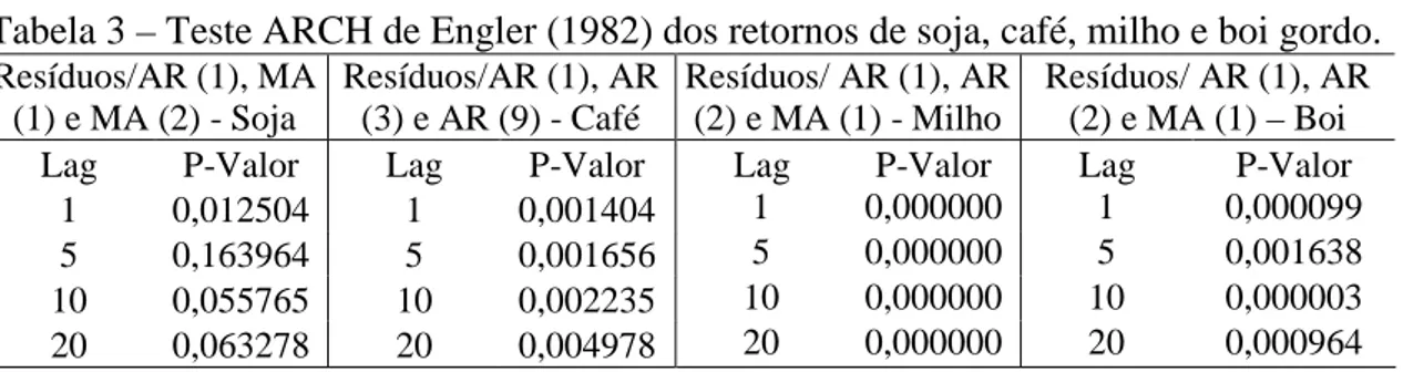 Tabela 3 – Teste ARCH de Engler (1982) dos retornos de soja, café, milho e boi gordo. 
