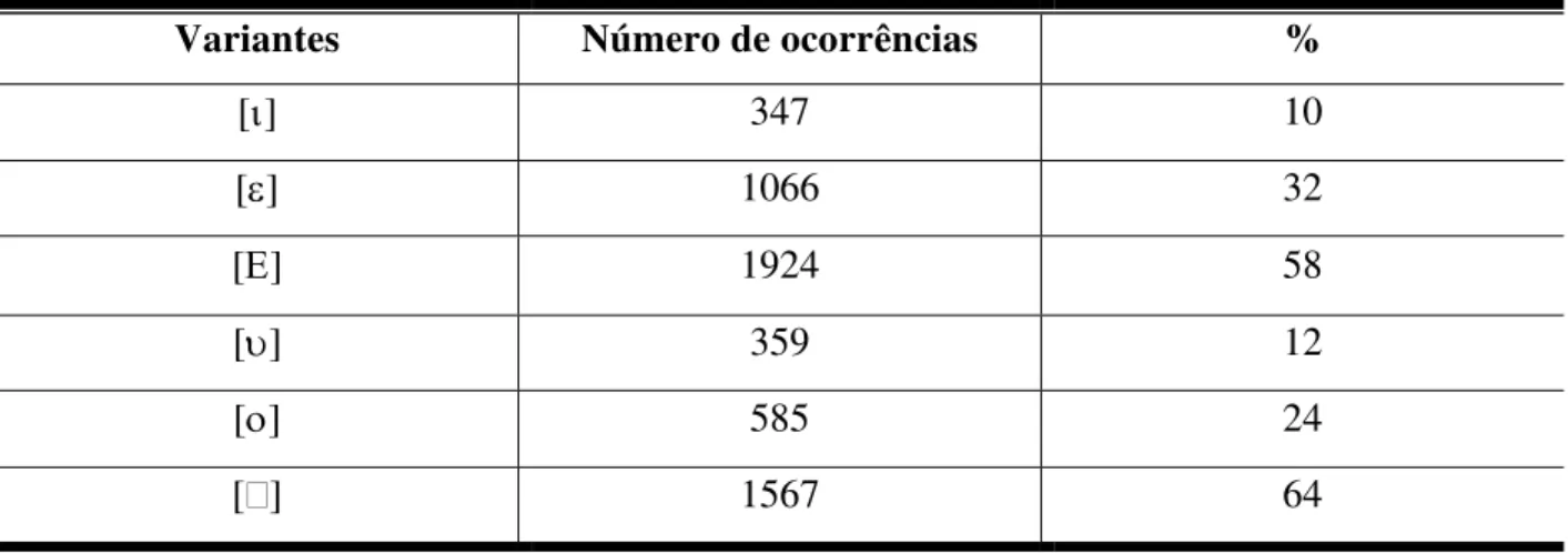 TABELA 2 - Distribuição das variantes por número de ocorrências e percentuais 