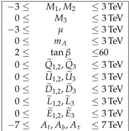 Table 3: The pMSSM parameter space used in the scan.