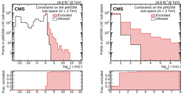 Figure 3 shows the fraction of parameter points excluded as a function of the chargino life- life-time