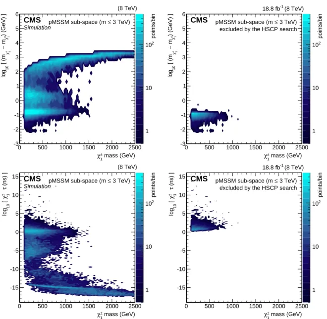 Figure 4: Number of pMSSM parameter points in the sub-space covering sparticle masses up to about 3 TeV shown as a function of the chargino mass and (upper row) of the mass difference between the chargino and the neutralino, and (lower row) chargino lifeti