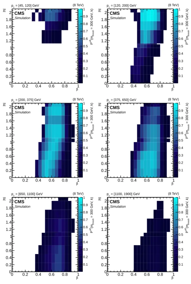 Figure A.3: Values taken by the probability P off ( 300 GeV, k ) as a function of the true particle- particle-variables p T , β, and | η | 