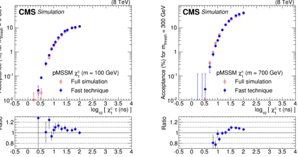 Figure 1: Signal acceptance as a function of the chargino lifetime for a benchmark model having a chargino of mass 100 GeV (left) and 700 GeV (right), with a mass threshold of 0 GeV and 300 GeV, respectively