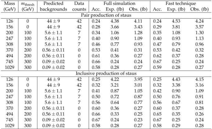 Table 2: Signal acceptance estimated from the fast technique and with the full simulation of the detector, as well as the corresponding expected and observed cross section limits