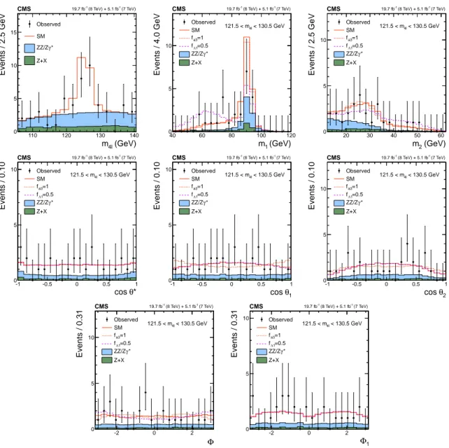 Figure 2: Distributions of the eight kinematic observables used in the H → VV → 4 ` analysis: