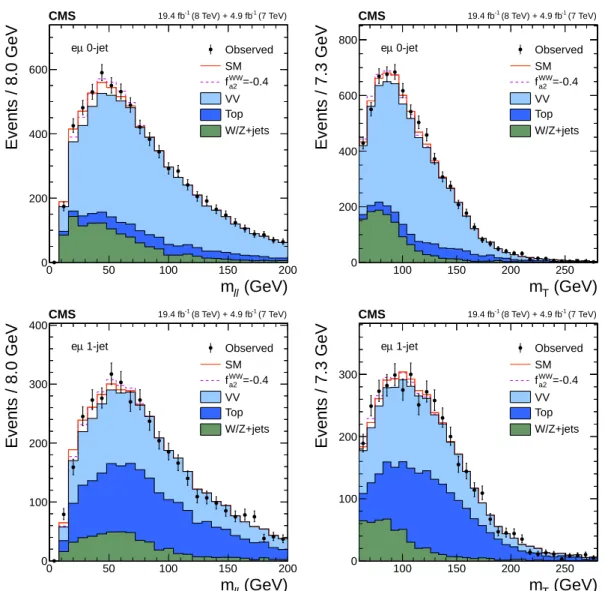 Figure 3: Distributions of m `` (left) and m T (right) for events with 0 jets (upper row) and 1 jet (lower row) in the H → WW → ` ν ` ν analysis