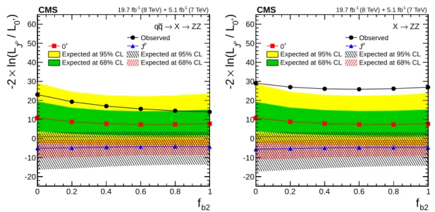 Figure 6: Distributions of the test statistic q = − 2 ln (L J P / L 0 + ) as a function of f b2 for the spin-one J P models tested against the SM Higgs boson hypothesis in the qq → X → ZZ (left) and decay-only X → ZZ (right) analyses