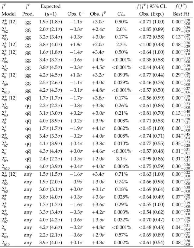 Table 8: List of spin-two models tested in the X → ZZ analysis. The expected separation is quoted for two scenarios, for the signal production cross section obtained from the fit to data for each hypothesis, and using the SM expectation (µ = 1)