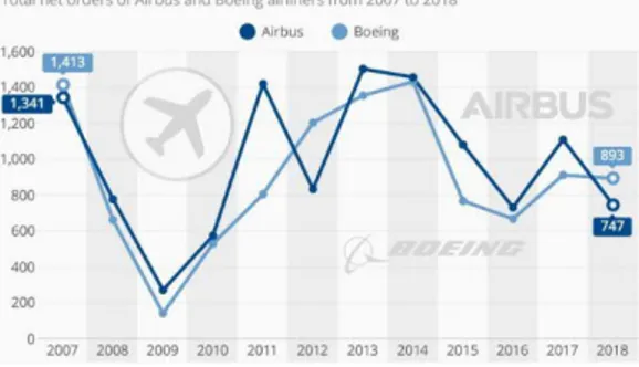 Figure 6 - Airbus and Boeing rivalry Source: Forbes + Statista