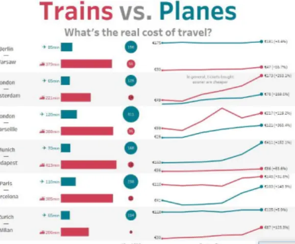 Figure 11 - Planes cheaper and faster than trains, especially on higher distances