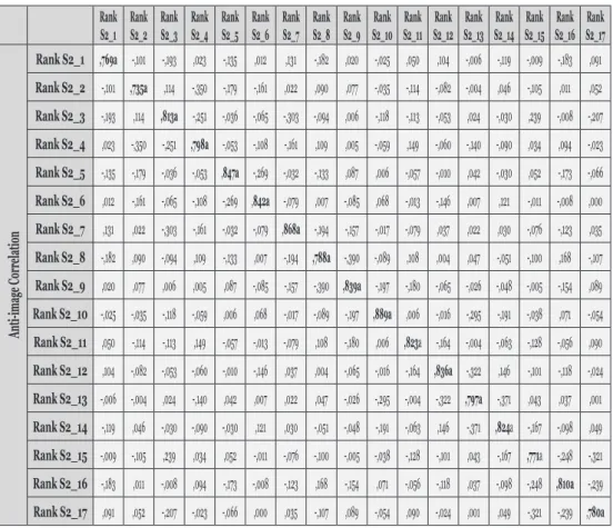 Tabela 7. Matriz anti-imagem Rank  S2_1 Rank S2_2 Rank S2_3 Rank S2_4 Rank S2_5 Rank S2_6 Rank S2_7 Rank S2_8 Rank S2_9 Rank S2_10 Rank S2_11 Rank S2_12 Rank S2_13 Rank S2_14 Rank S2_15 Rank S2_16 Rank S2_17 Anti-image Correlation Rank S2_1 ,769a -,101 -,1