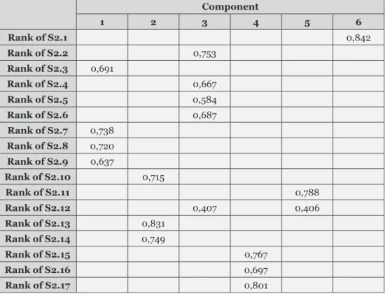 Tabela 9. Matriz das componentes rodadas (varimax) Component 1 2 3 4 5 6 Rank of S2.1 0,842 Rank of S2.2 0,753 Rank of S2.3 0,691 Rank of S2.4 0,667 Rank of S2.5 0,584 Rank of S2.6 0,687 Rank of S2.7 0,738 Rank of S2.8 0,720 Rank of S2.9 0,637 Rank of S2.1