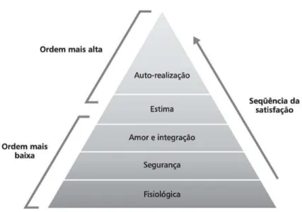 Figura 1 – Pirâmide de Maslow 