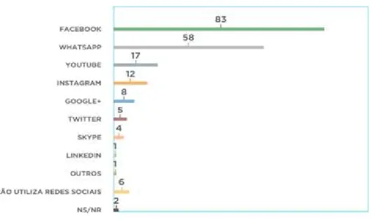 Gráfico 2 – Redes sociais mais utilizadas no Brasil   