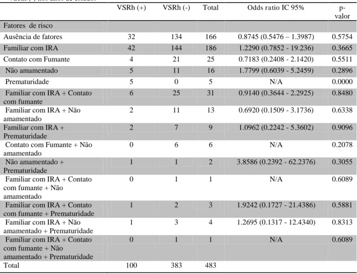 Tabela 4: Comparação dos resultados positivos e negativos para VSRh entre os métodosIFI e RT-PCR