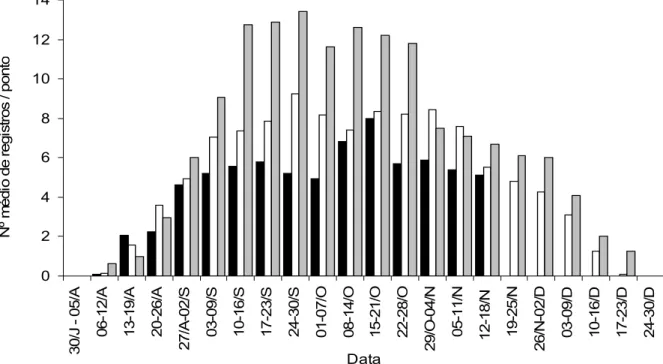 Figura 3. Número médio de registros de E. chiriquensis amostrados semanalmente por  ponto em 2005 (barra preta), 2006 (barra branca) e 2007 (barra cinza) no Cerrado do  Brasil Central