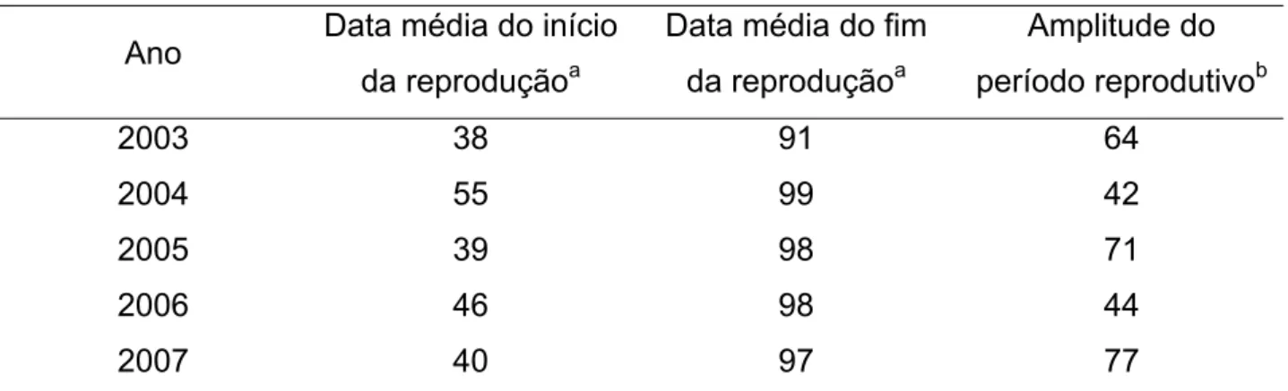 Tabela 1. Data do início, fim e amplitude do período reprodutivo de Elaenia chiriquensis  durante cinco estações reprodutivas amostradas na ESECAE