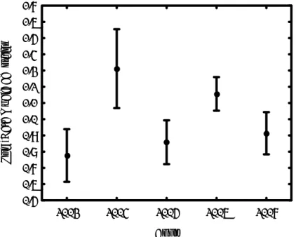 Figura 1. Data média (± DP) do início do período reprodutivo de Elaenia chiriquensis na  ESECAE entre 2003 e 2007