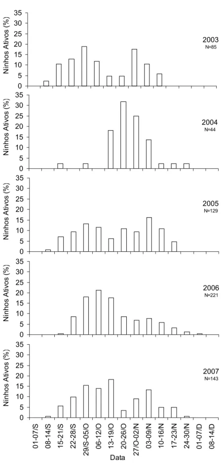 Figura 3. Percentual de ninhos de E. chiriquensis iniciados a cada semana dos  períodos reprodutivos de 2003 a 2007 na ESECAE