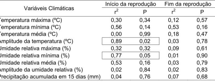 Tabela 2. Regressões e suas significâncias entre as variáveis climáticas e os primeiros  e últimos 10% de ninhos de Elaenia chiriquensis amostrados entre as estações  reprodutivas de 2003 a 2007 na ESECAE