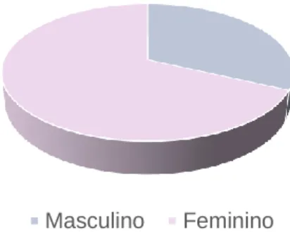 Figura 1: Distribuição do grupo quanto ao sexo MasculinoFeminino
