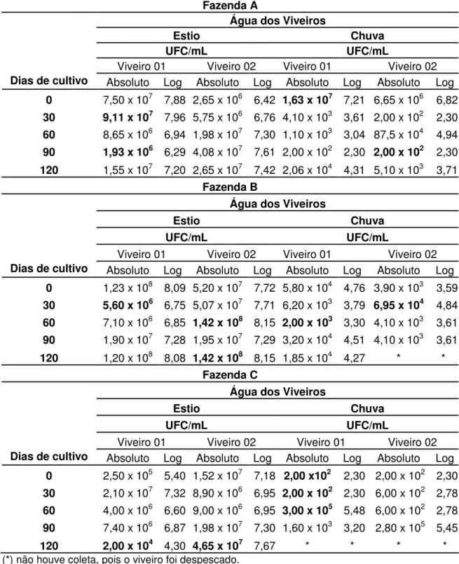 Tabela  1  –  Contagem  de  Vibrio  spp.  expressa  em  Unidade  Formadora  de  Colônias  (UFC/mL),  em  amostras  de  água  nos  dois  ciclos  de  cultivo  (estio  e  chuva),  em  três  fazendas  de  camarão  marinho  (Litopenaeus  vannamei)  situadas no 