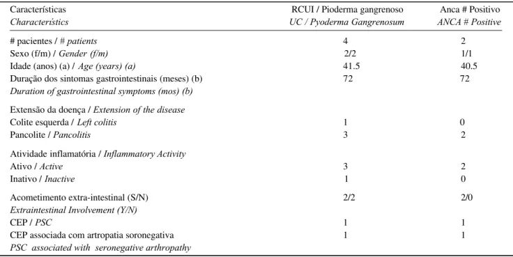 Tabela 1: Características clínicas e demográficas de pacientes com pioderma gangrenoso em associação com