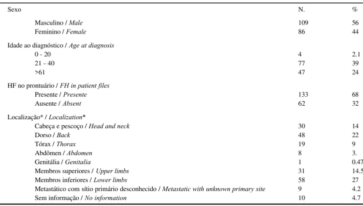 Tabela 1: Características dos pacientes estudados (n = 195) / Table 1: Characteristics of the patients (n = 195)