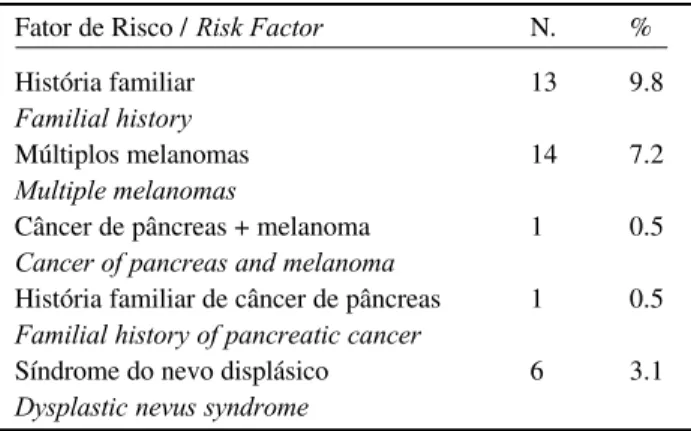 Tabela 2: Outras neoplasias malignas diagnosticadas