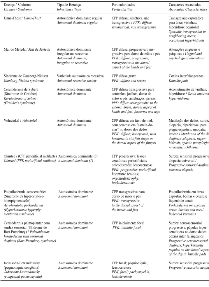 Tabela 1: Ceratodermias palmoplantares hereditárias associadas com pseudo-ainhum 25