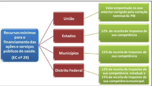 Figura 3: Emenda Constitucional nº 29 