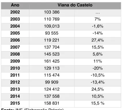Figura 3 - Evolução das Dormidas no Concelho de Viana do Castelo 2002-2015  Fonte: INE (Elaboração Própria) 