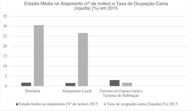 Figura 5 - Estadia Média no Alojamento (nº de noites) e Taxa de Ocupação-Cama (líquida) (%)  em 2015 