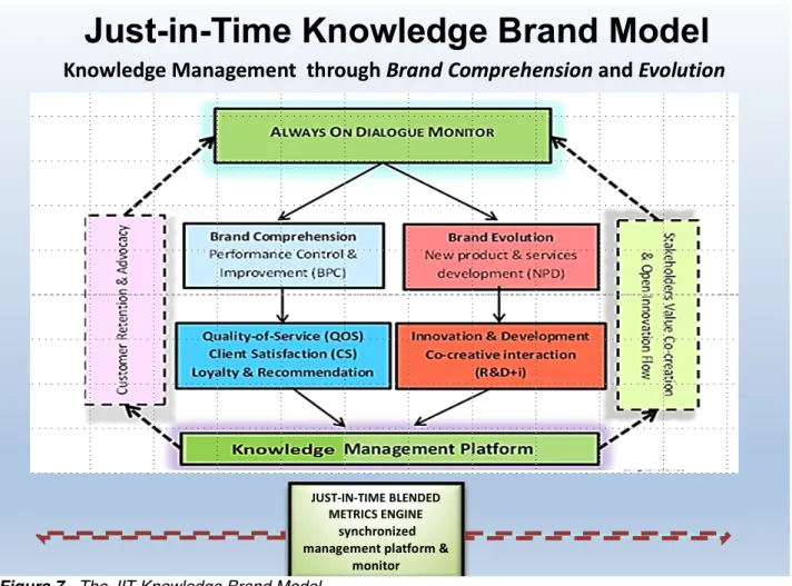 Figura 7 - The JIT Knowledge Brand Model  Fonte: Rosa, FHV 2017 