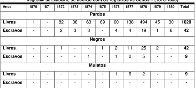 TABELA 05 : Re lação numérica de livres  e  escravos entre a população parda, negra e mulata da  freguesia de Limoeiro,  de acordo com os registros de óbitos – (1870/1880)