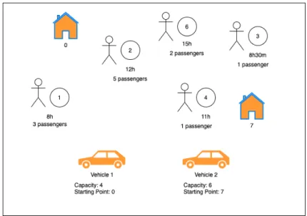 Figure 2.2: Capacitated Multiple Depot Vehicle Routing Problem with Time Window constraints