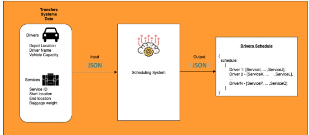 Figure 3.1: Automatic Scheduling System Architecture Diagram