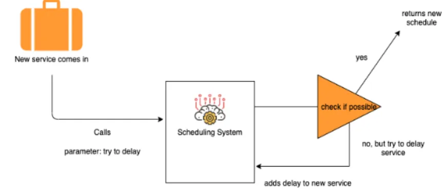 Figure 3.2: Scheduling System called recursively until it finds a solution