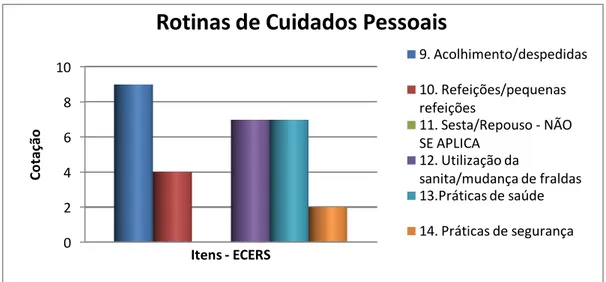 Figura 23- Gráfico de Resultados da Subescala Rotinas de Cuidados Pessoais 