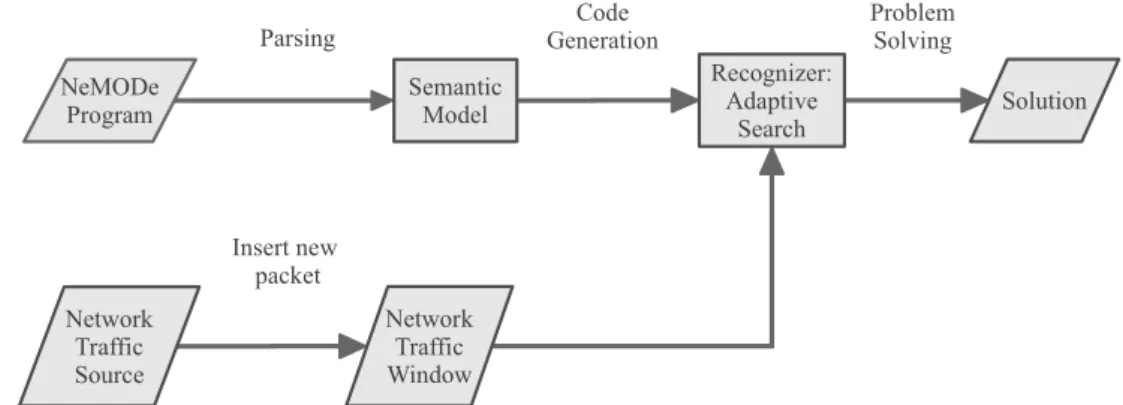 Figure 6.1: Network Traffic Sliding Window diagram in Adaptive Search