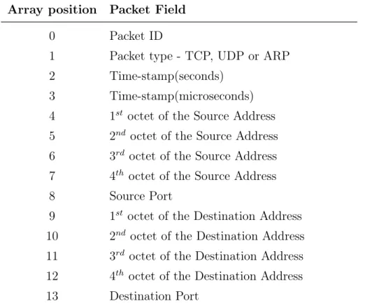Table 4.1: TCP and UDP Shared Fields