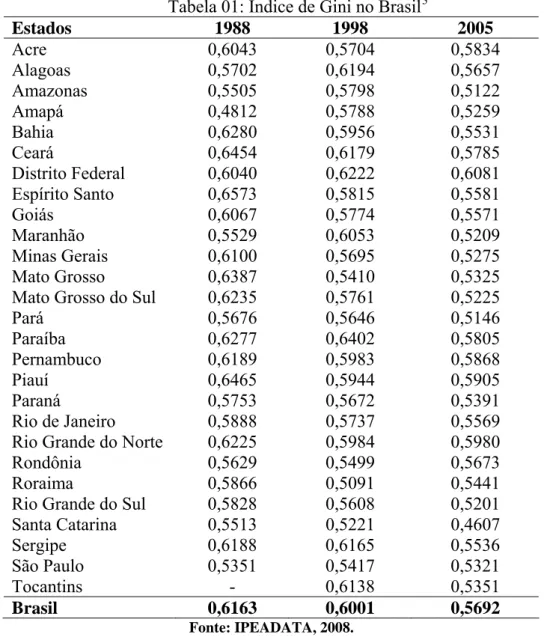 Tabela 01: Índice de Gini no Brasil 3