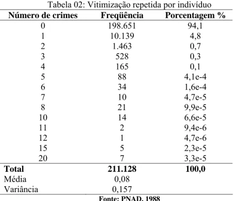 Tabela 02: Vitimização repetida por indivíduo  Número de crimes  Freqüência  Porcentagem % 