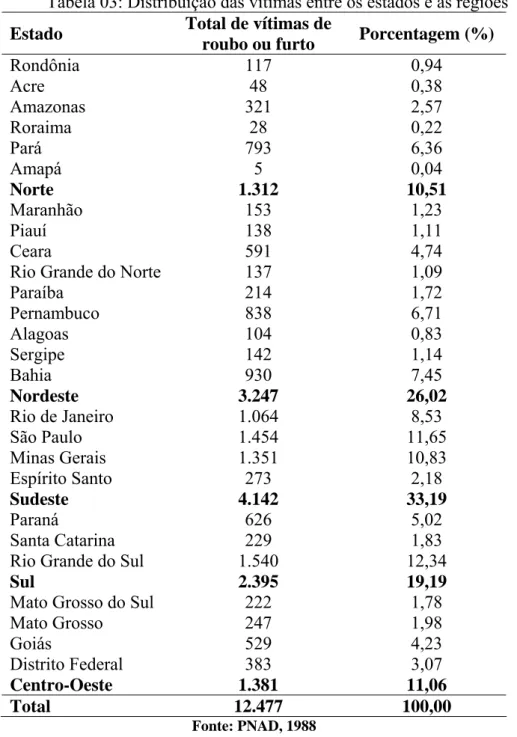 Tabela 03: Distribuição das vítimas entre os estados e as regiões 7 Estado  Total de vítimas de 